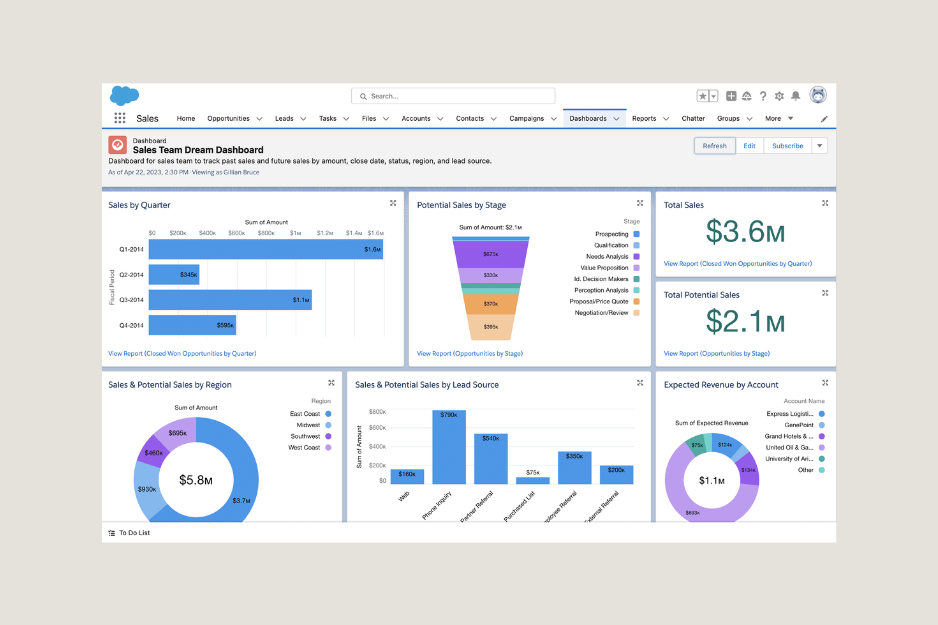 Salesforce CRM displaying analytics